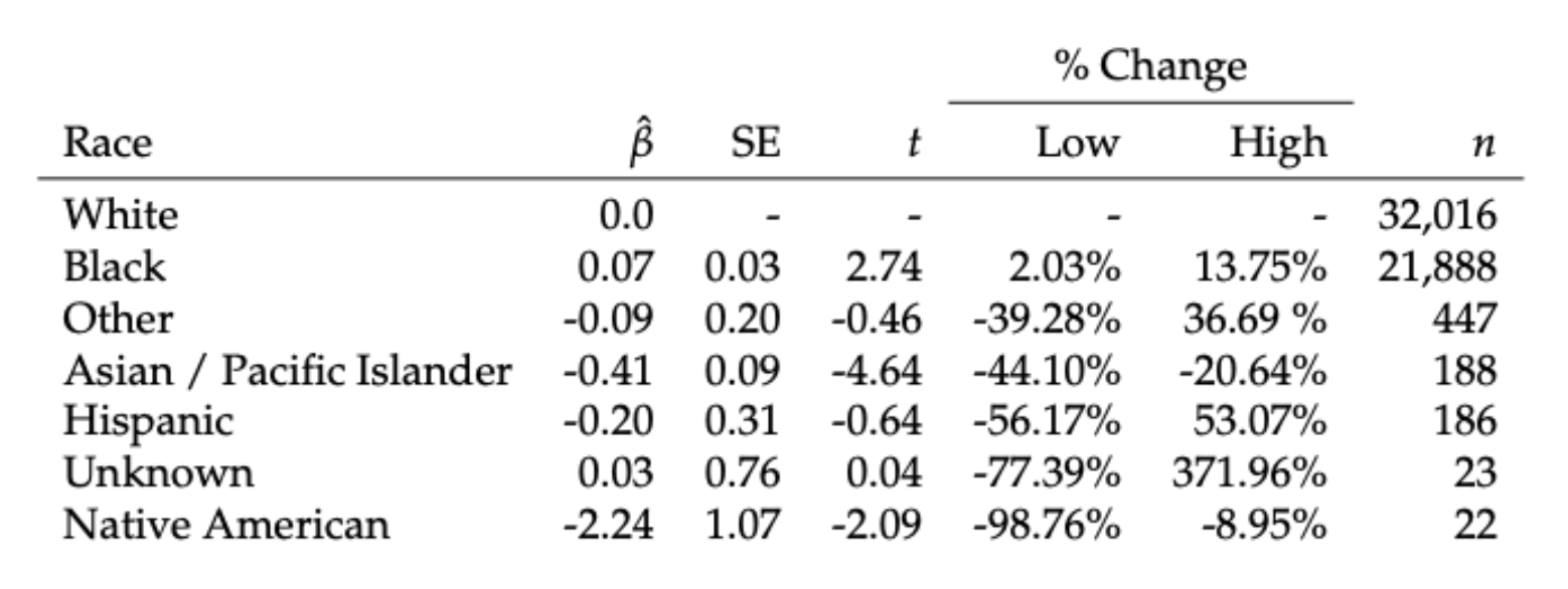 coefficients
