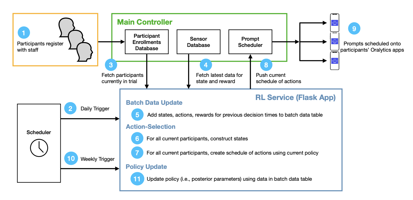 System diagram for the Oralytics reinforcement-learning service