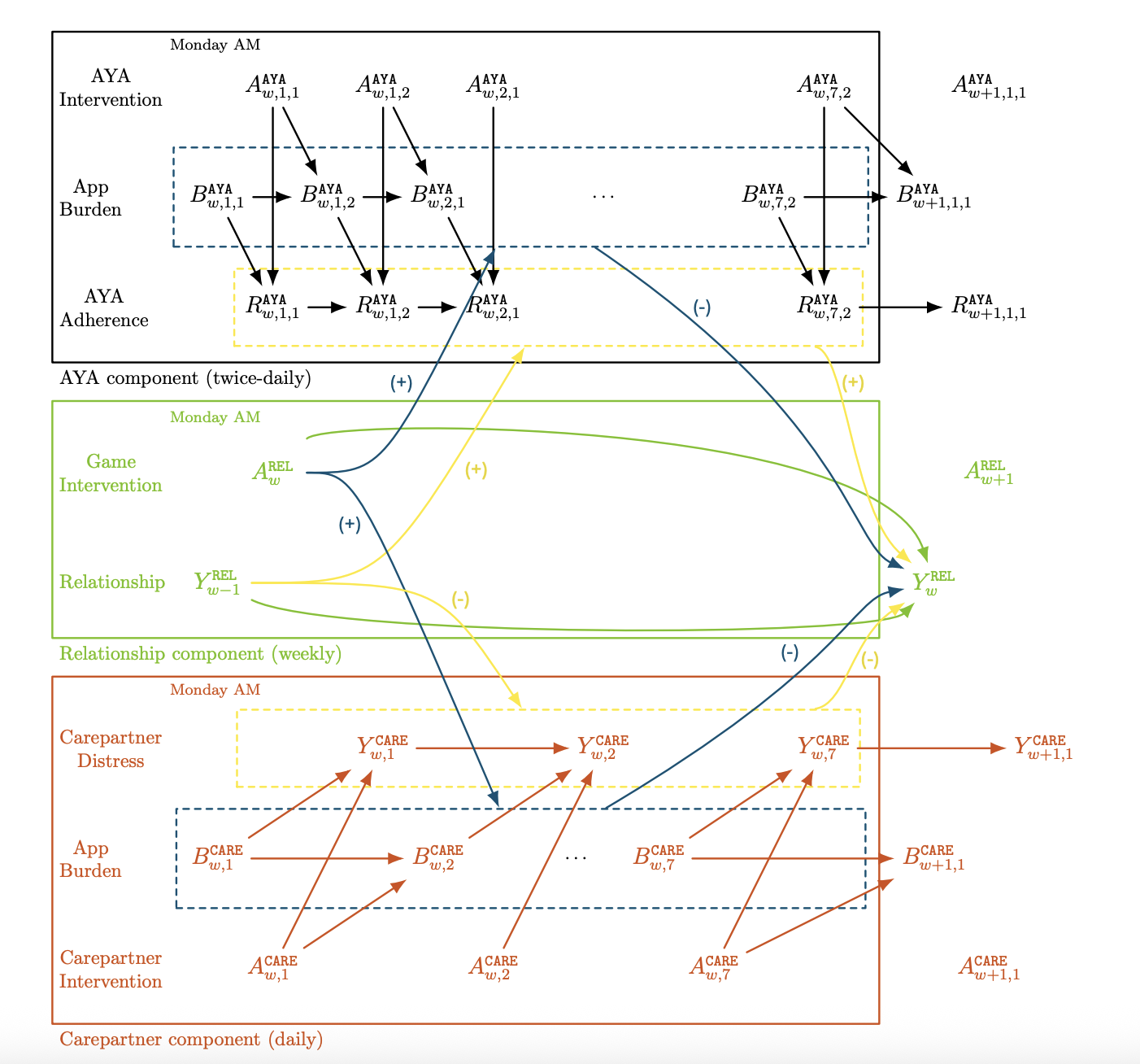 Causal diagram for dyadic medication-adherence intervention