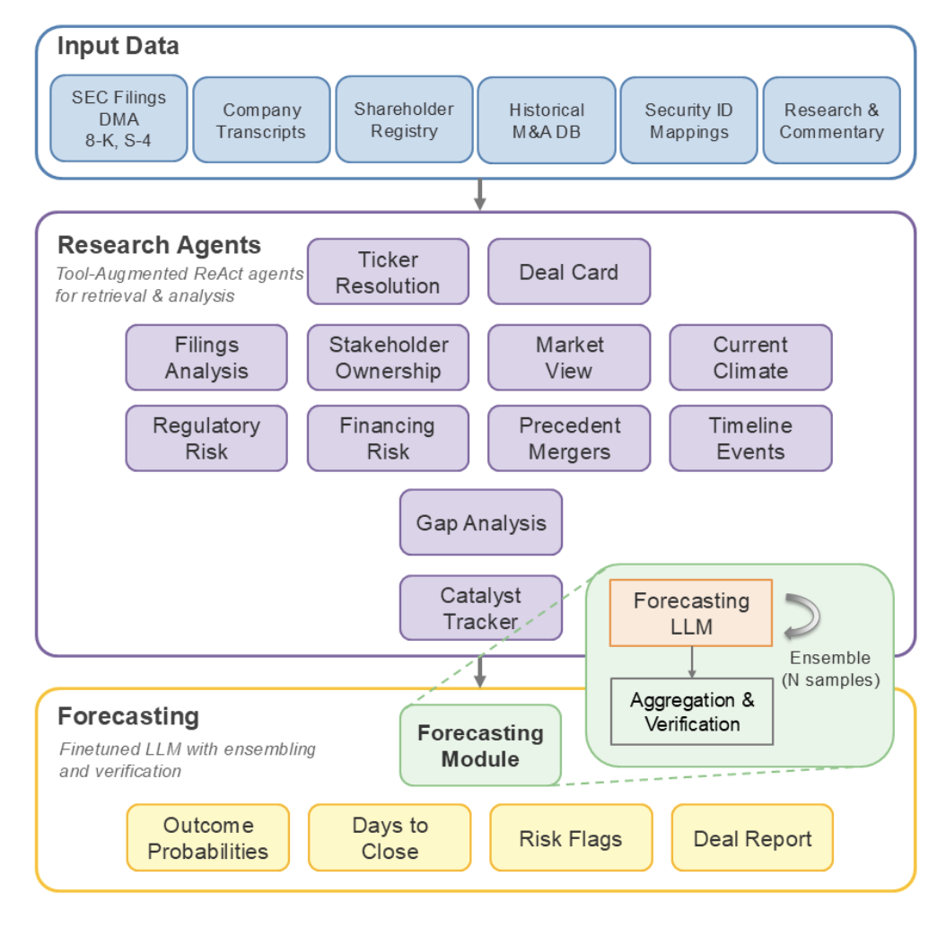 Architecture diagram for merger-arbitrage forecasting agent